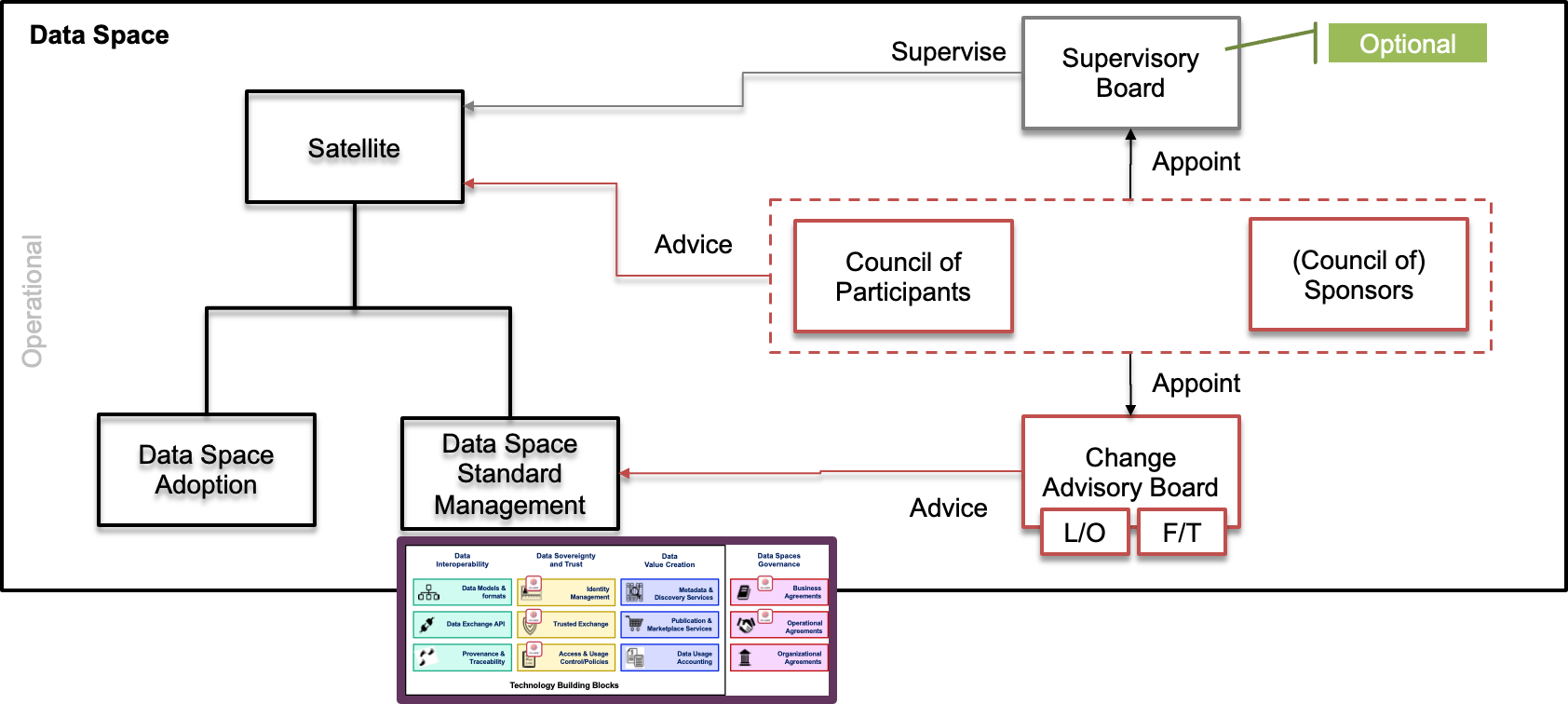 dataspacegoverance Explanation of the independent operation of Data Space Governance