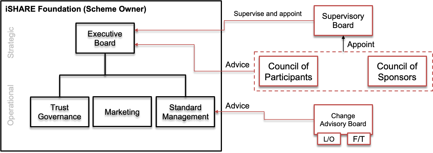Image provides an overview of iSHARE Foundation Structure iSHARE Foundation Structure (Scheme Owner)